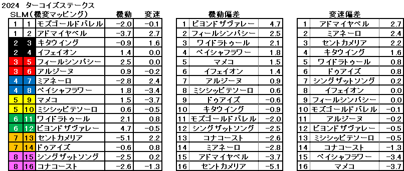 2024　ターコイズＳ　機変マップ　一覧